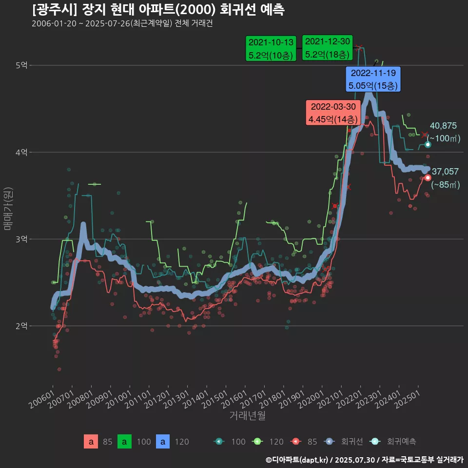 [광주시] 장지 현대 아파트(2000) 회귀선 예측