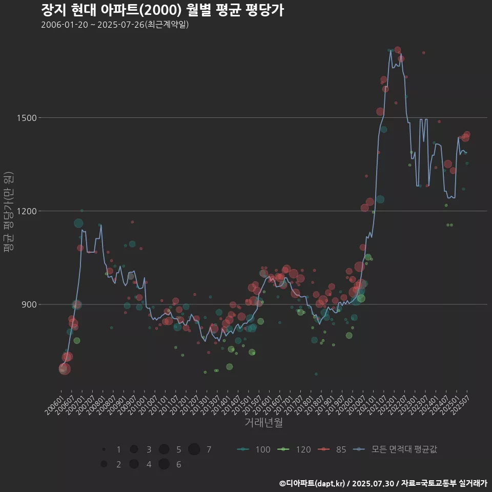 장지 현대 아파트(2000) 월별 평균 평당가