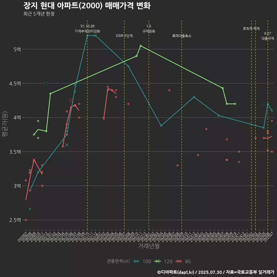 장지 현대 아파트(2000) 매매가격 변화