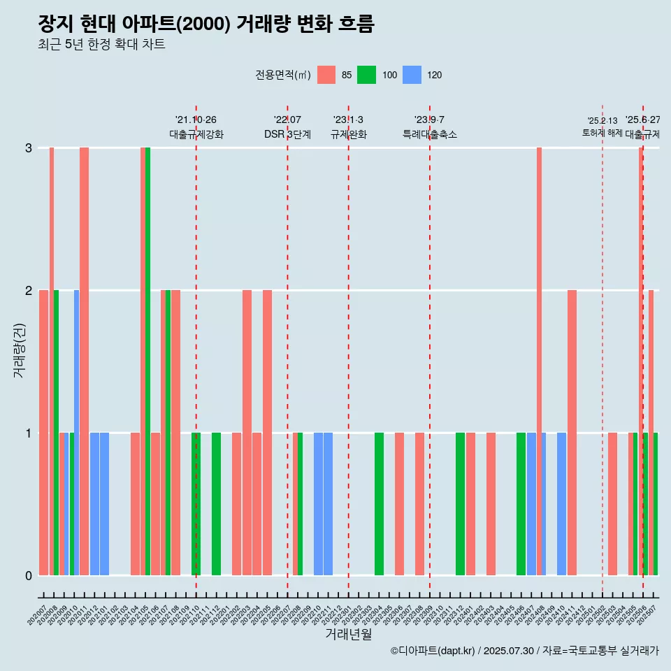 장지 현대 아파트(2000) 거래량 변화 흐름