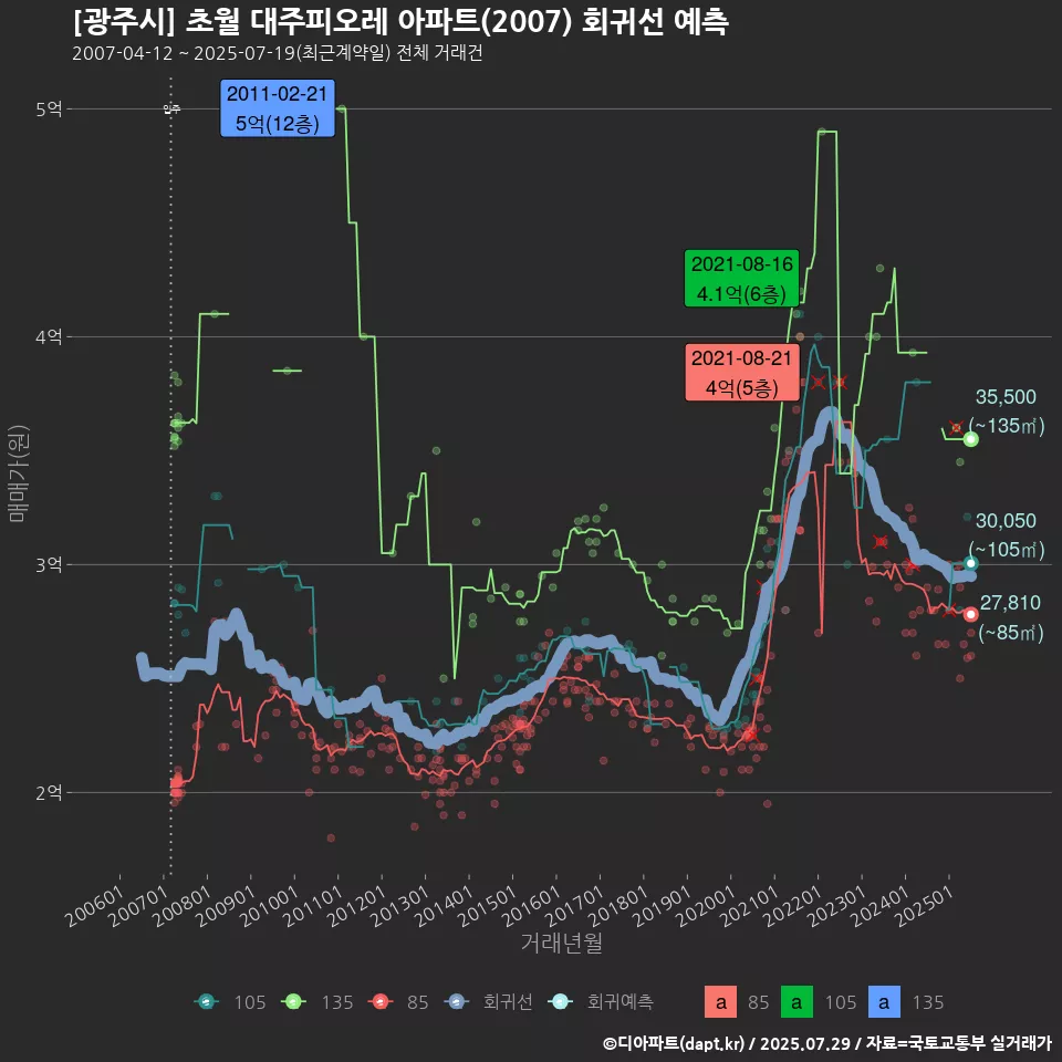 [광주시] 초월 대주피오레 아파트(2007) 회귀선 예측