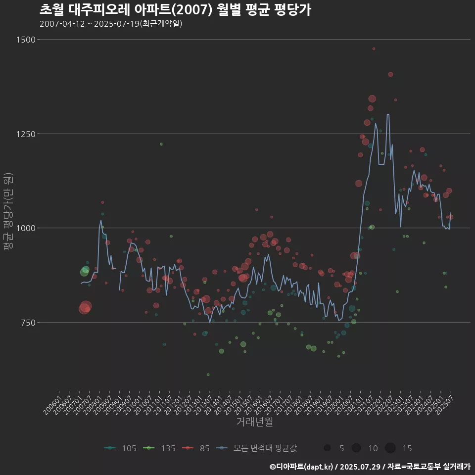 초월 대주피오레 아파트(2007) 월별 평균 평당가