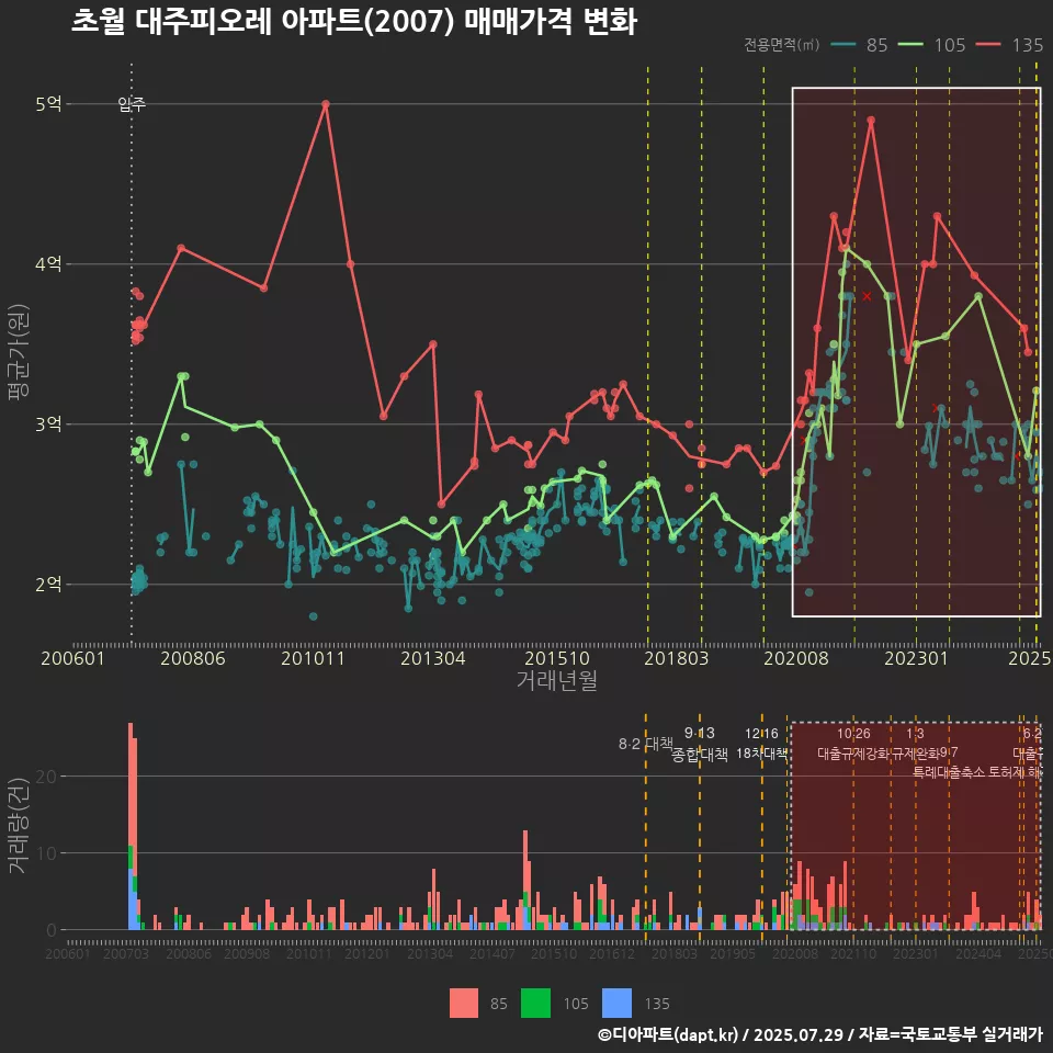 초월 대주피오레 아파트(2007) 매매가격 변화