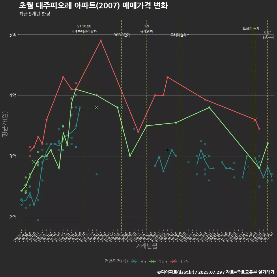 초월 대주피오레 아파트(2007) 매매가격 변화