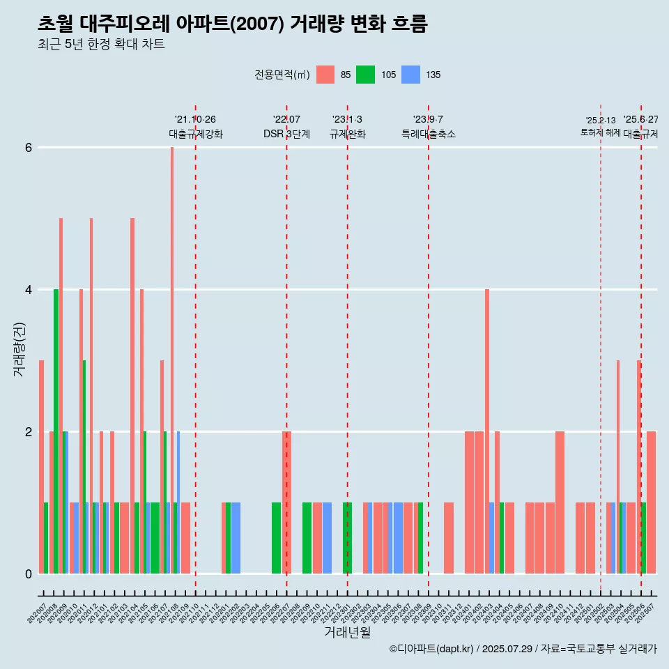 초월 대주피오레 아파트(2007) 거래량 변화 흐름