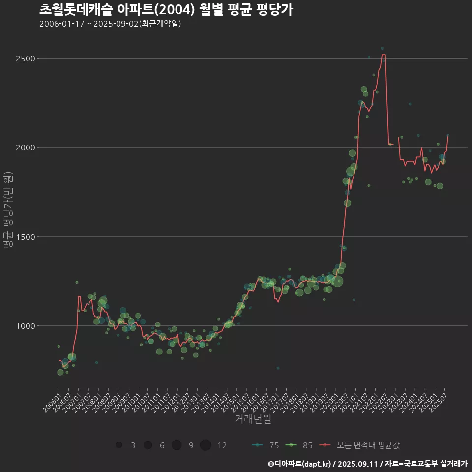 초월롯데캐슬 아파트(2004) 월별 평균 평당가