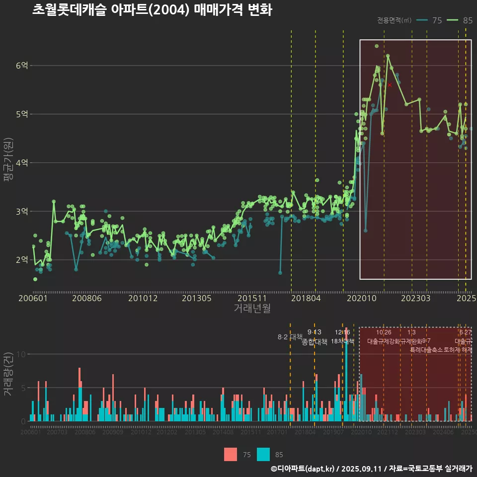 초월롯데캐슬 아파트(2004) 매매가격 변화
