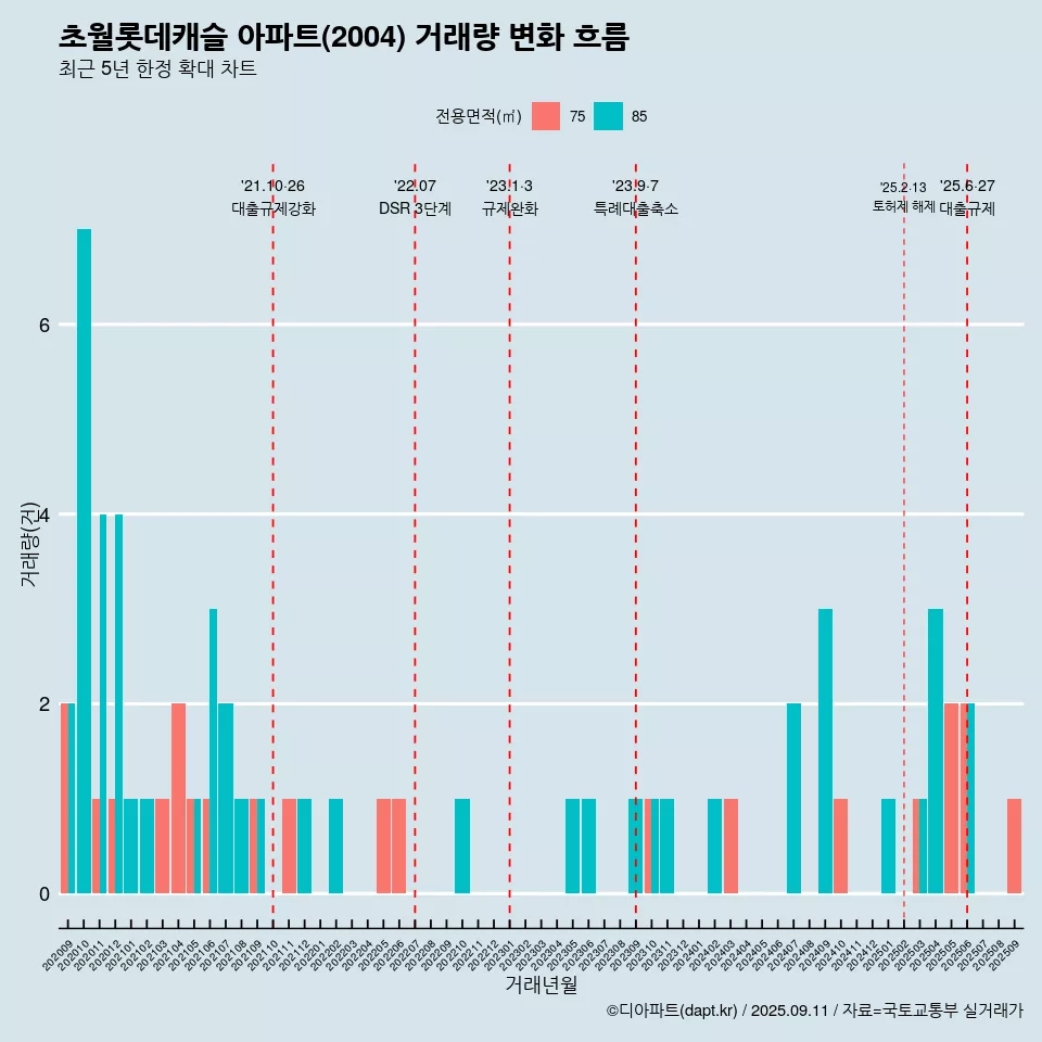 초월롯데캐슬 아파트(2004) 거래량 변화 흐름