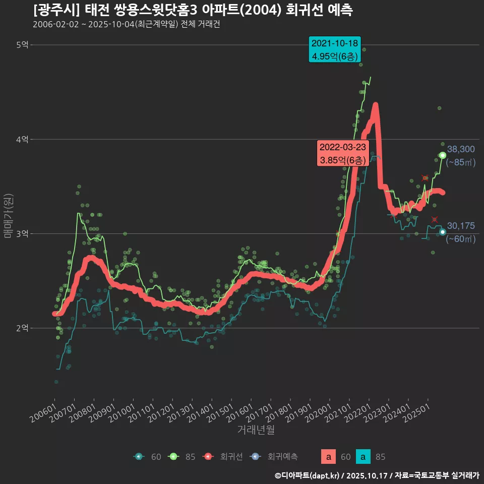 [광주시] 태전 쌍용스윗닷홈3 아파트(2004) 회귀선 예측