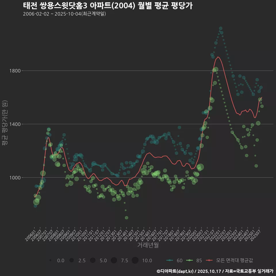 태전 쌍용스윗닷홈3 아파트(2004) 월별 평균 평당가