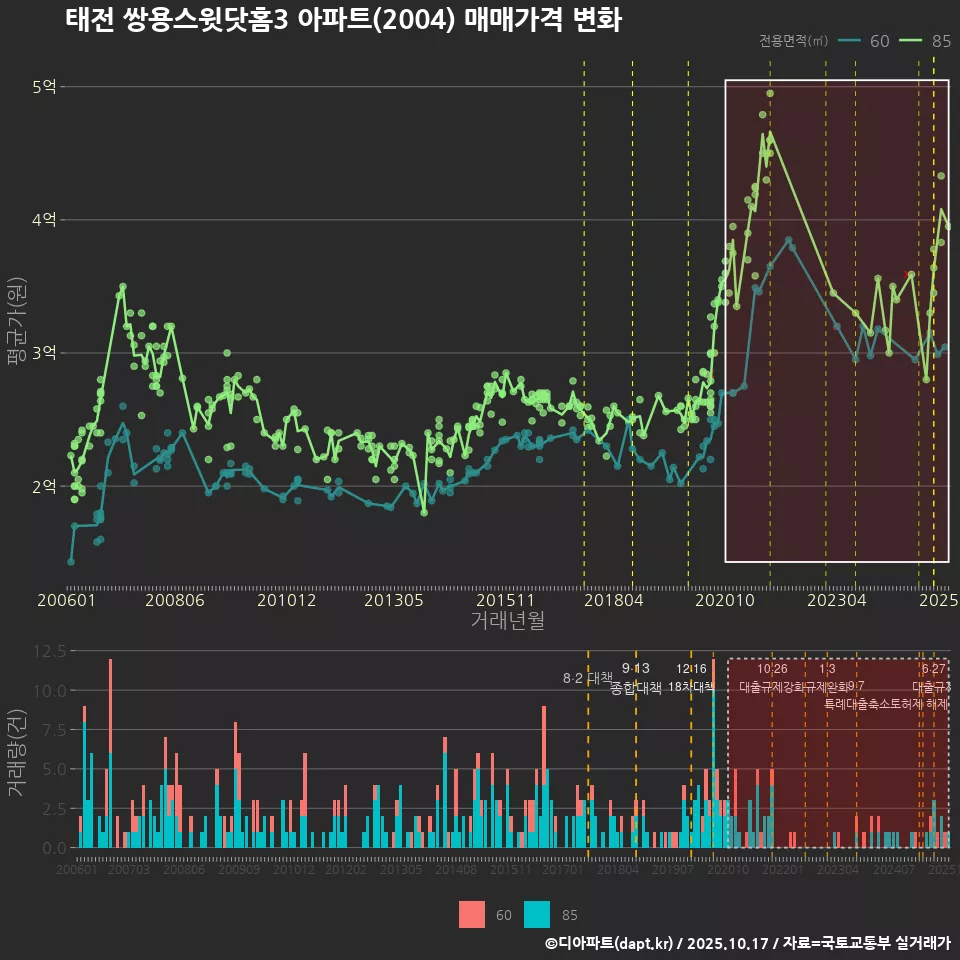 태전 쌍용스윗닷홈3 아파트(2004) 매매가격 변화