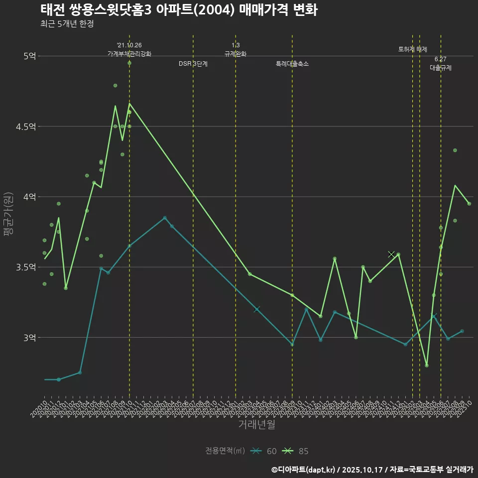 태전 쌍용스윗닷홈3 아파트(2004) 매매가격 변화