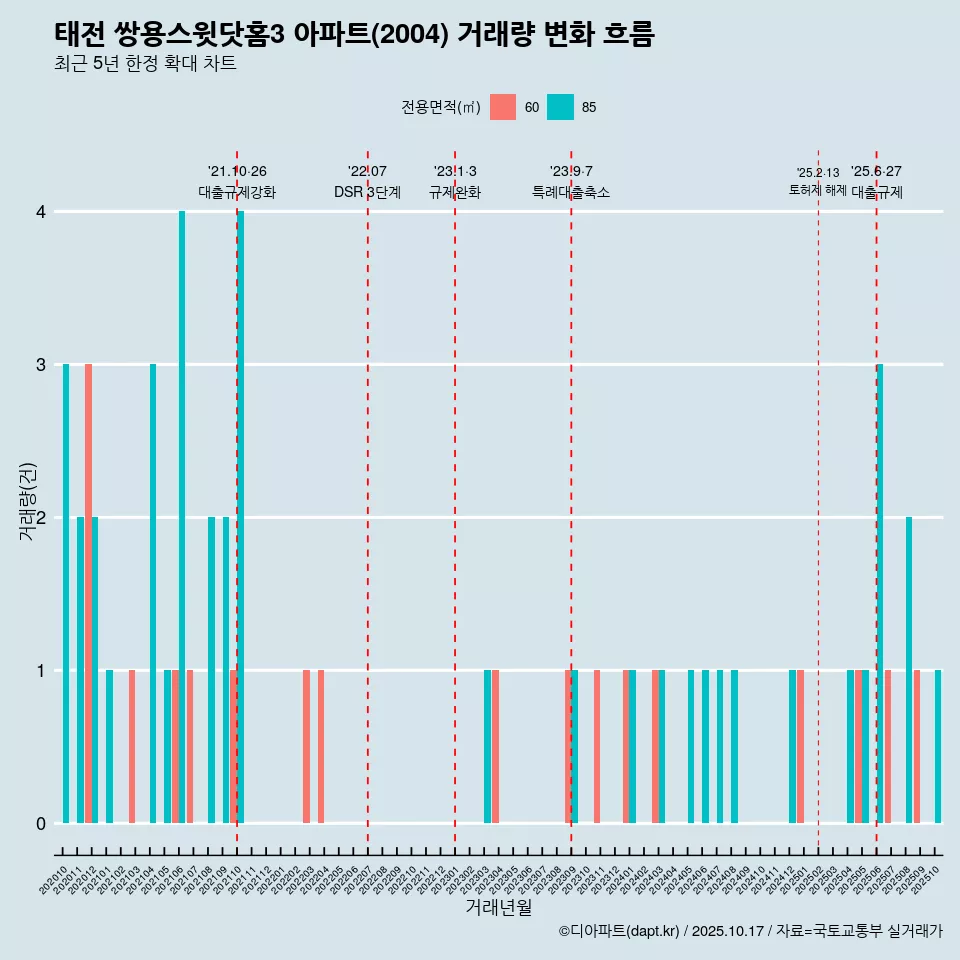 태전 쌍용스윗닷홈3 아파트(2004) 거래량 변화 흐름