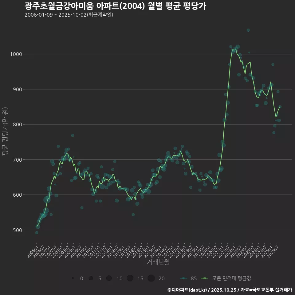 광주초월금강아미움 아파트(2004) 월별 평균 평당가