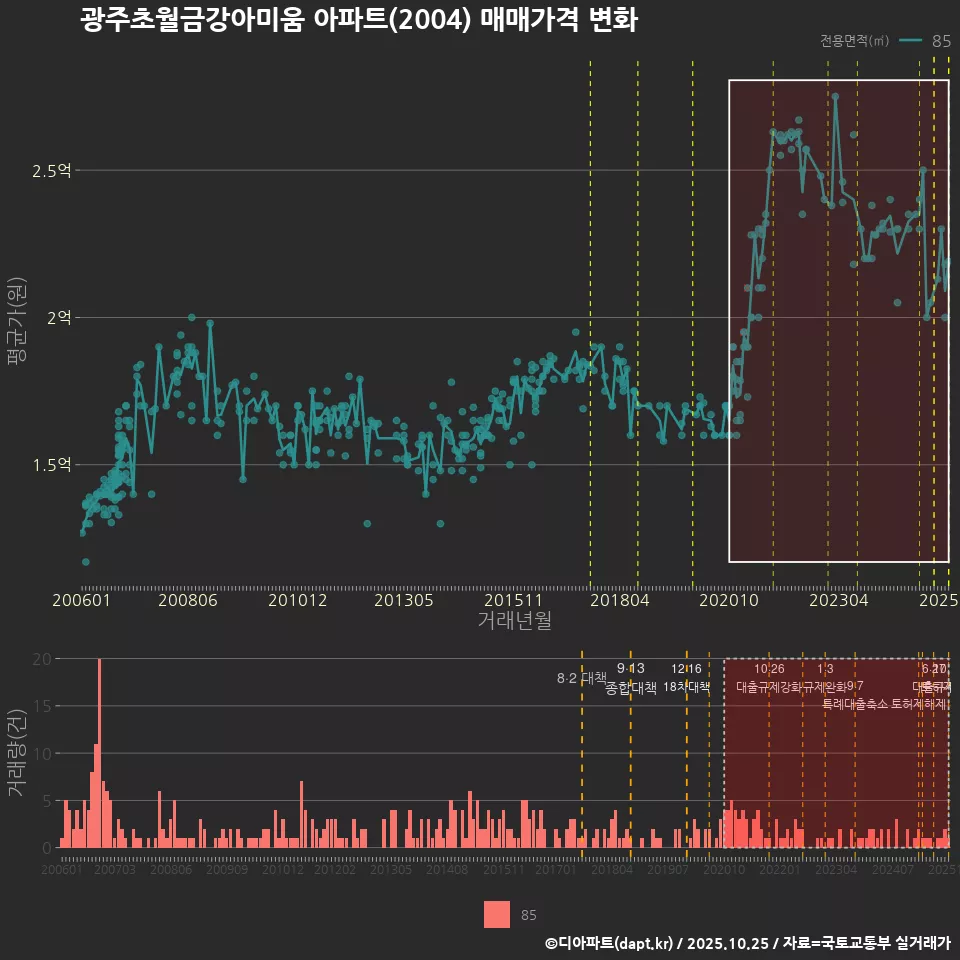 광주초월금강아미움 아파트(2004) 매매가격 변화
