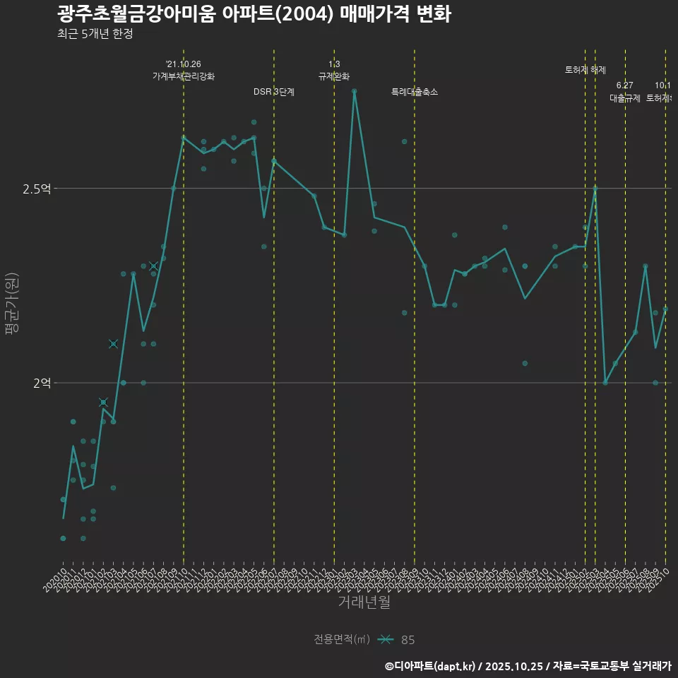 광주초월금강아미움 아파트(2004) 매매가격 변화