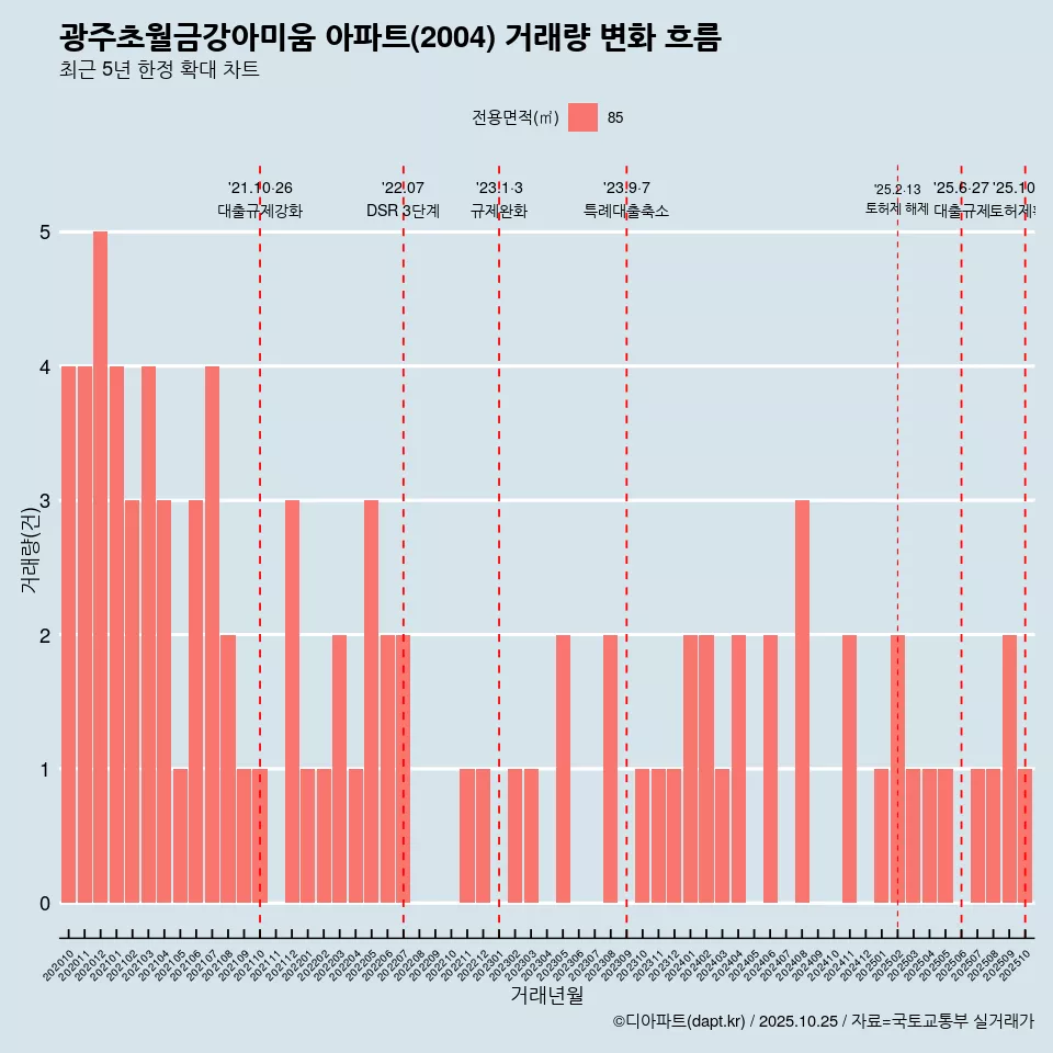 광주초월금강아미움 아파트(2004) 거래량 변화 흐름