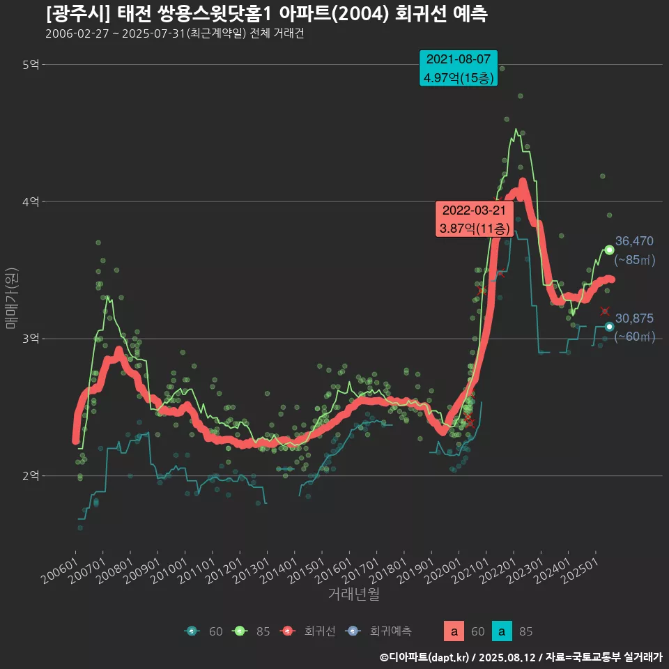 [광주시] 태전 쌍용스윗닷홈1 아파트(2004) 회귀선 예측
