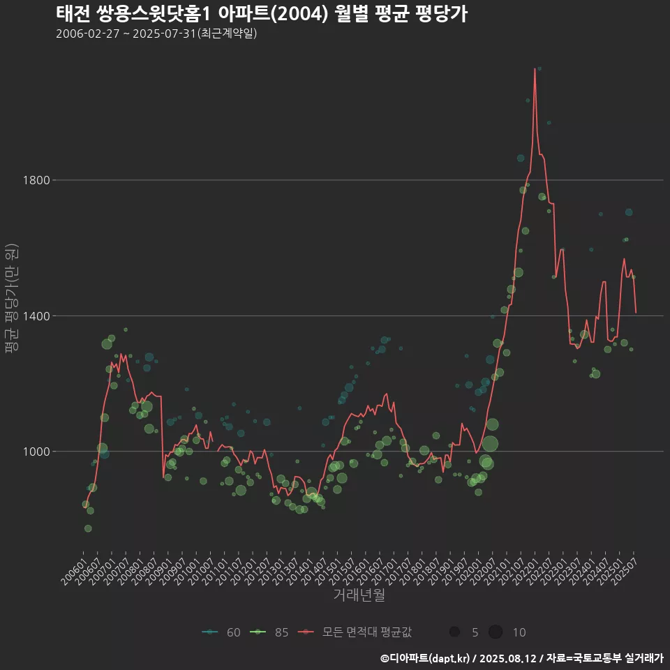 태전 쌍용스윗닷홈1 아파트(2004) 월별 평균 평당가