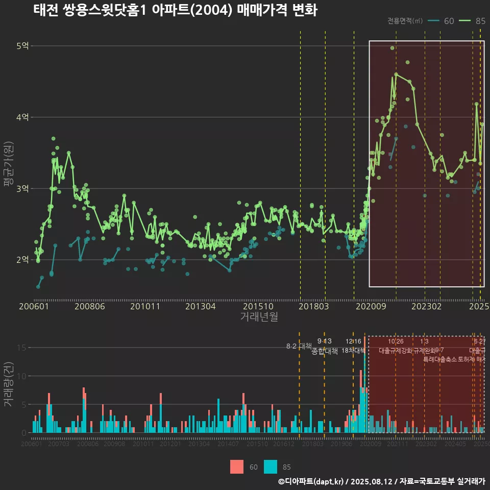 태전 쌍용스윗닷홈1 아파트(2004) 매매가격 변화