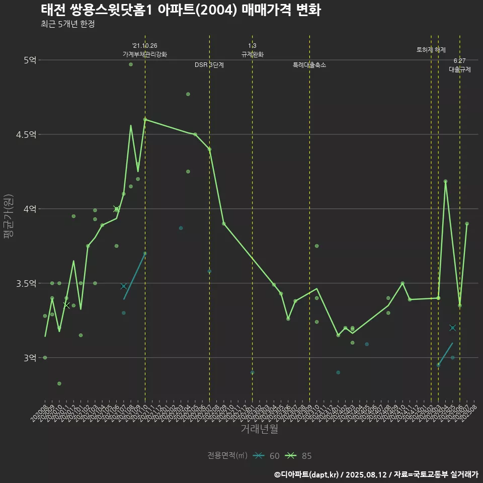 태전 쌍용스윗닷홈1 아파트(2004) 매매가격 변화