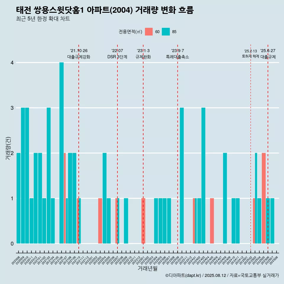 태전 쌍용스윗닷홈1 아파트(2004) 거래량 변화 흐름