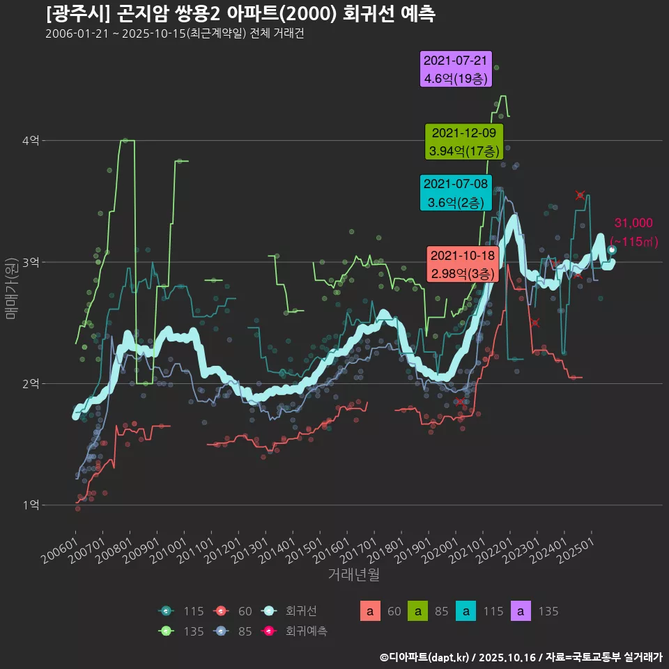 [광주시] 곤지암 쌍용2 아파트(2000) 회귀선 예측
