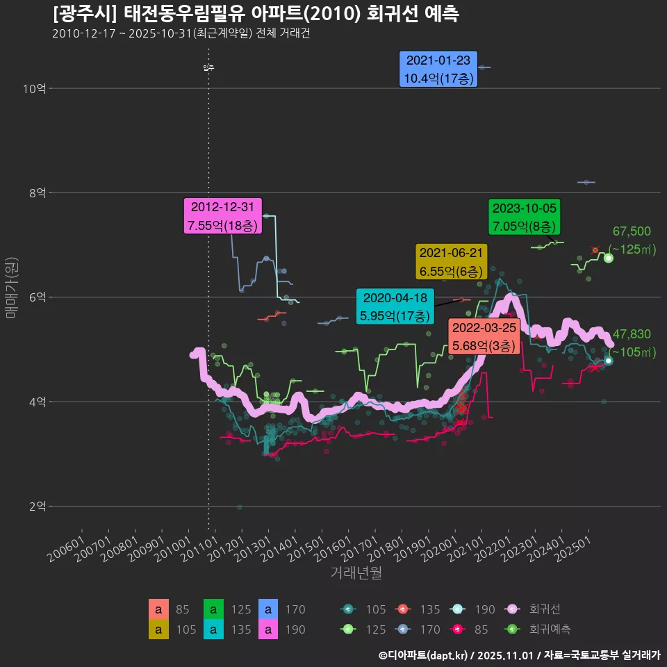 [광주시] 태전동우림필유 아파트(2010) 회귀선 예측