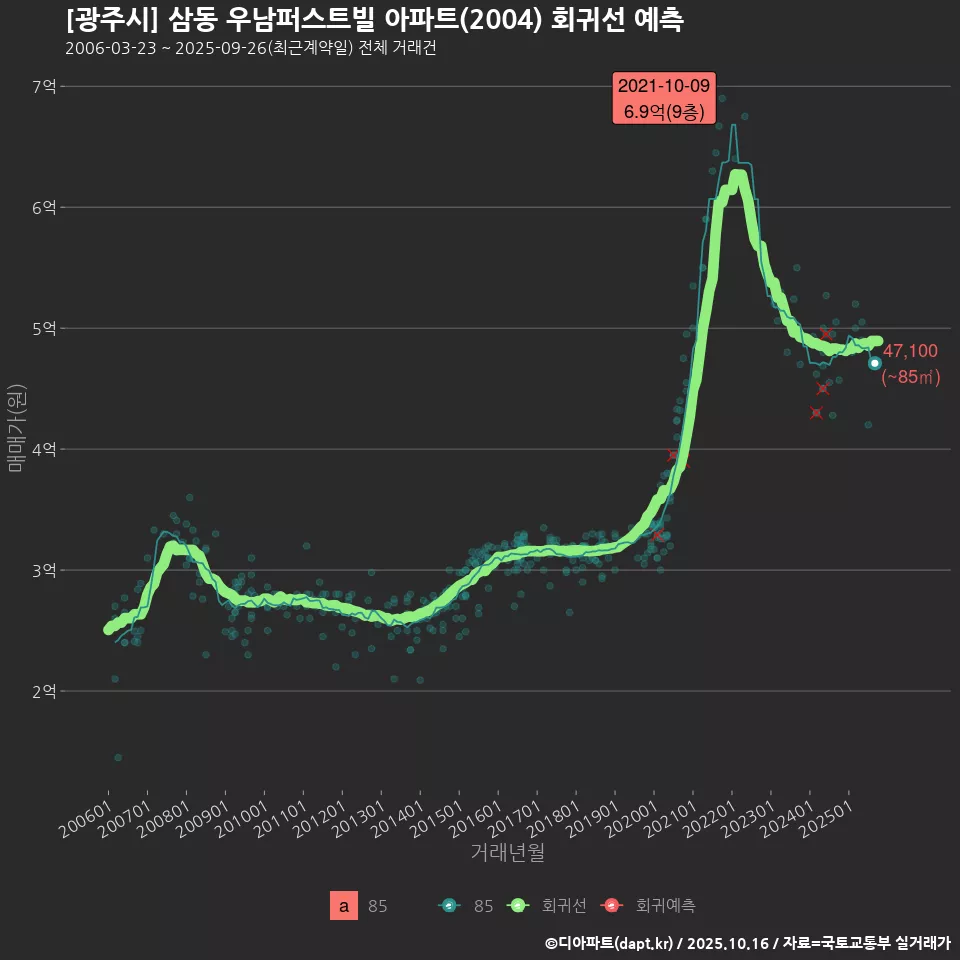 [광주시] 삼동 우남퍼스트빌 아파트(2004) 회귀선 예측