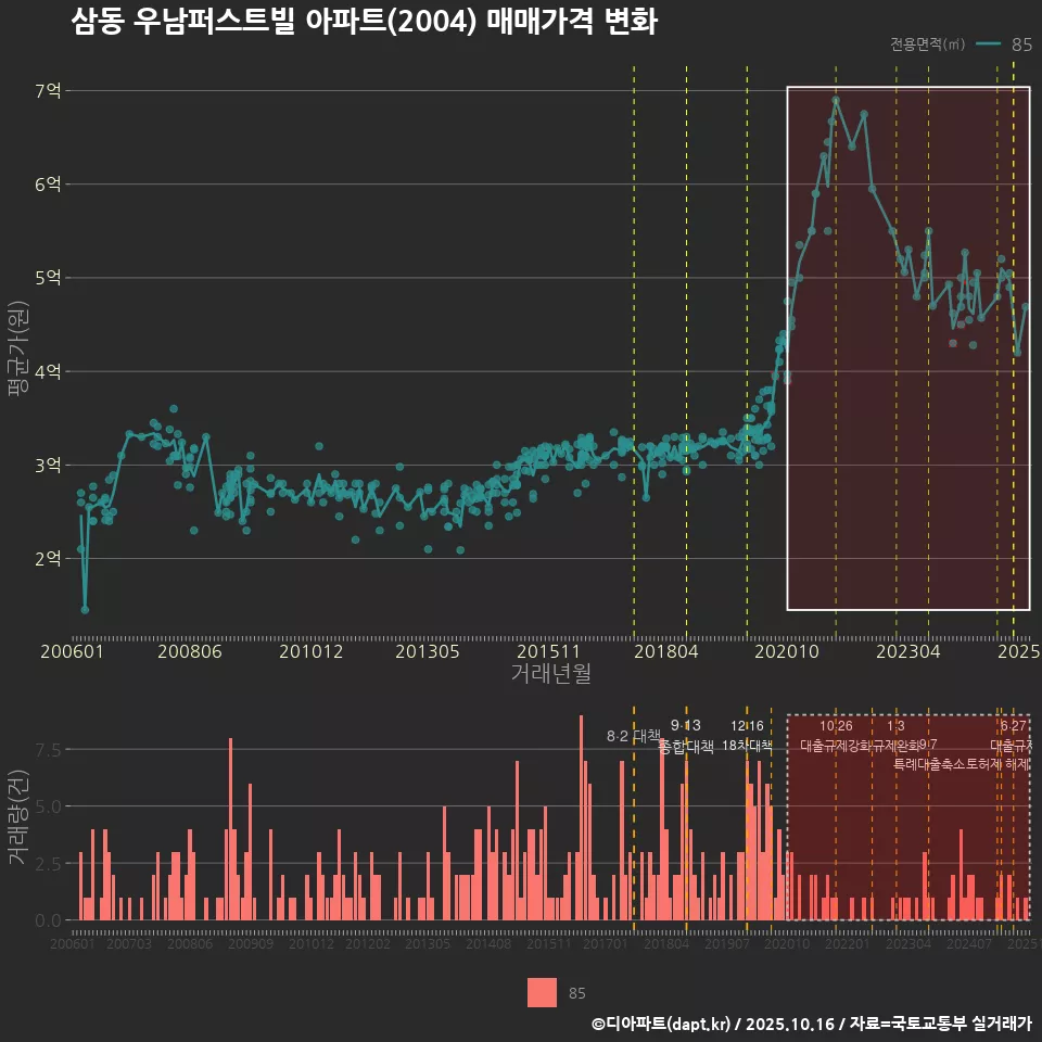 삼동 우남퍼스트빌 아파트(2004) 매매가격 변화