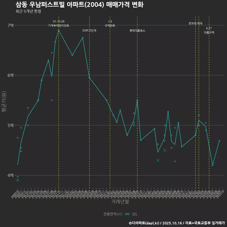 삼동 우남퍼스트빌 아파트(2004) 매매가격 변화