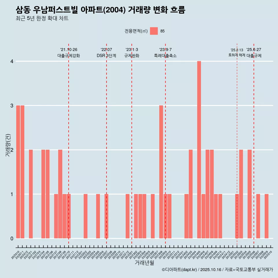 삼동 우남퍼스트빌 아파트(2004) 거래량 변화 흐름