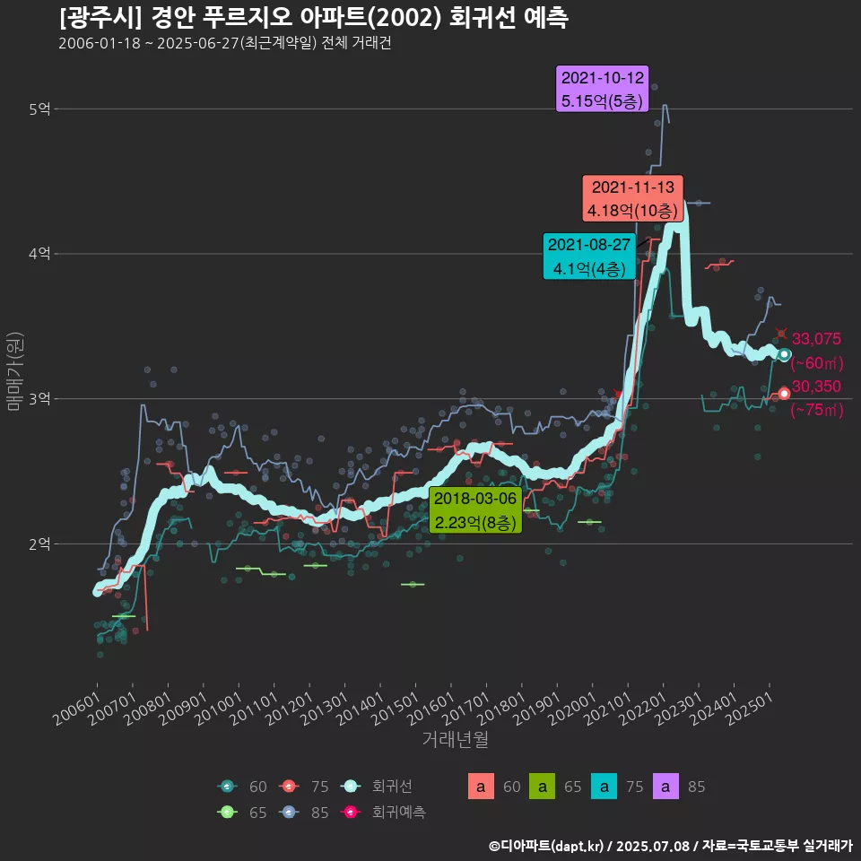[광주시] 경안 푸르지오 아파트(2002) 회귀선 예측