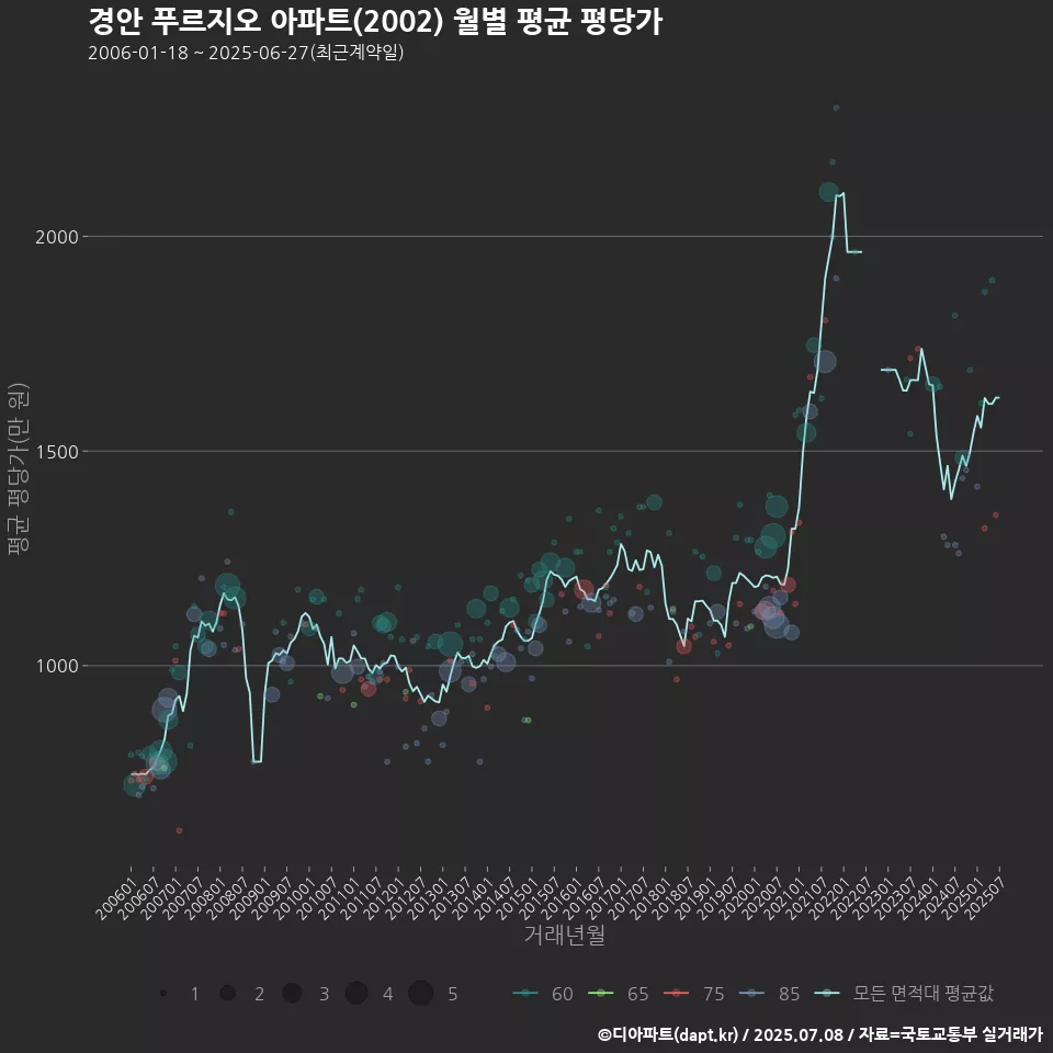 경안 푸르지오 아파트(2002) 월별 평균 평당가