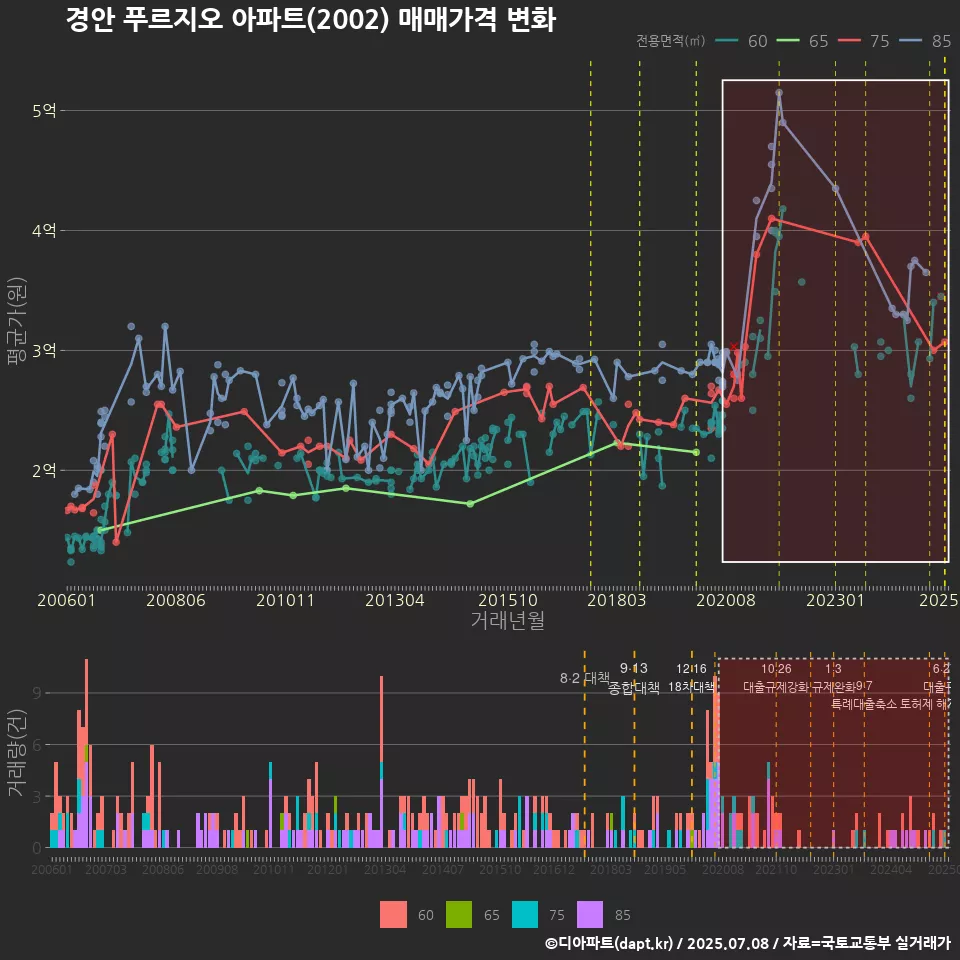 경안 푸르지오 아파트(2002) 매매가격 변화