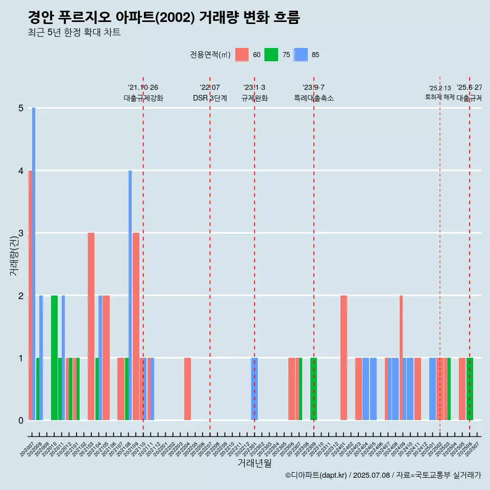 경안 푸르지오 아파트(2002) 거래량 변화 흐름