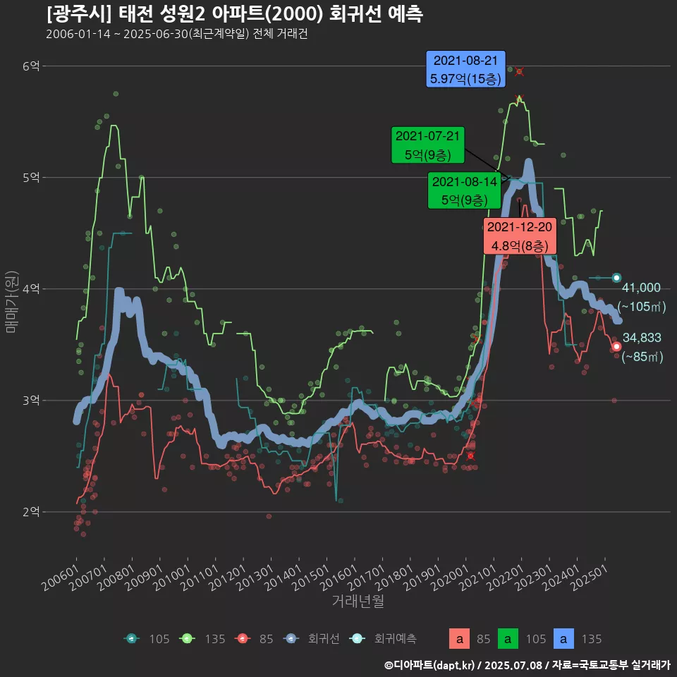 [광주시] 태전 성원2 아파트(2000) 회귀선 예측