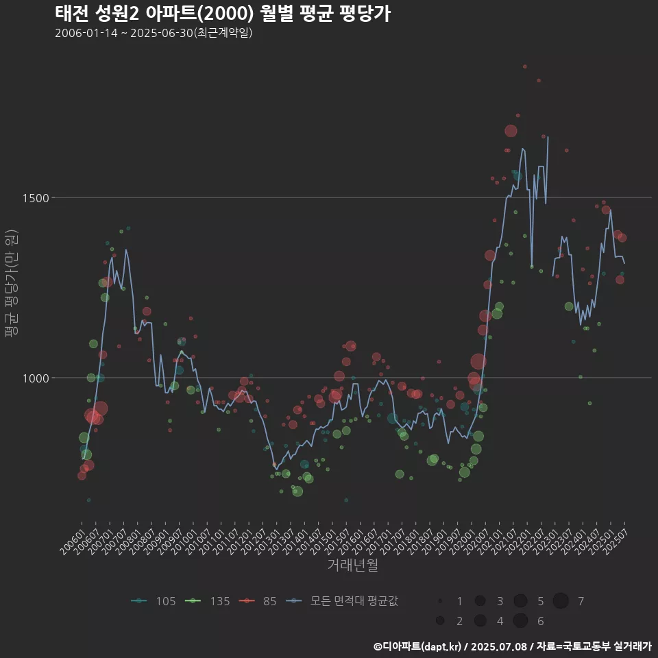 태전 성원2 아파트(2000) 월별 평균 평당가