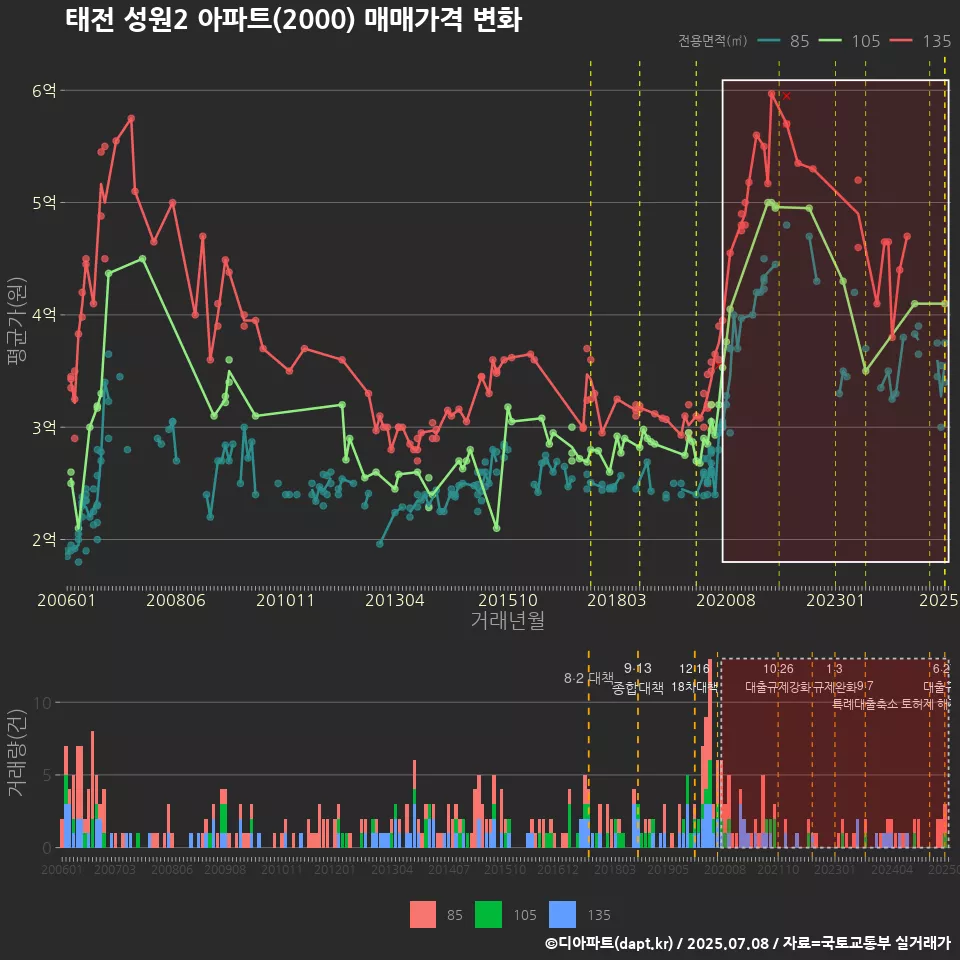태전 성원2 아파트(2000) 매매가격 변화