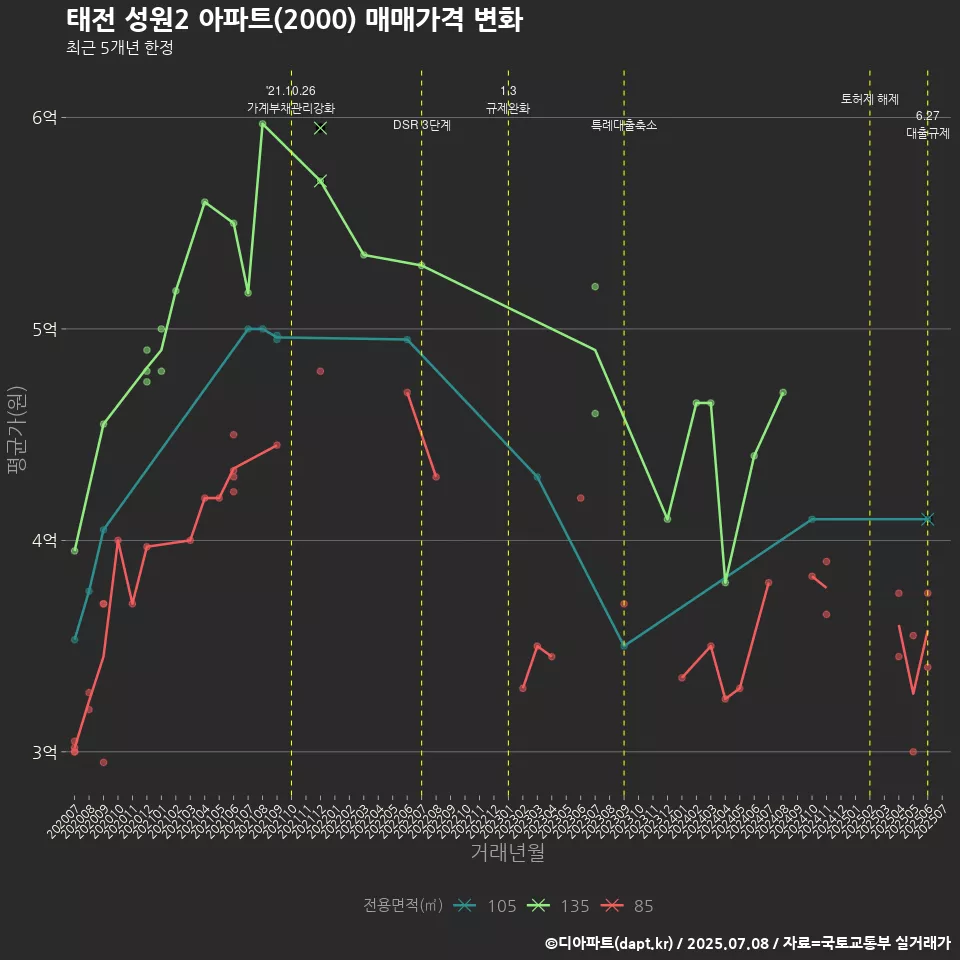 태전 성원2 아파트(2000) 매매가격 변화