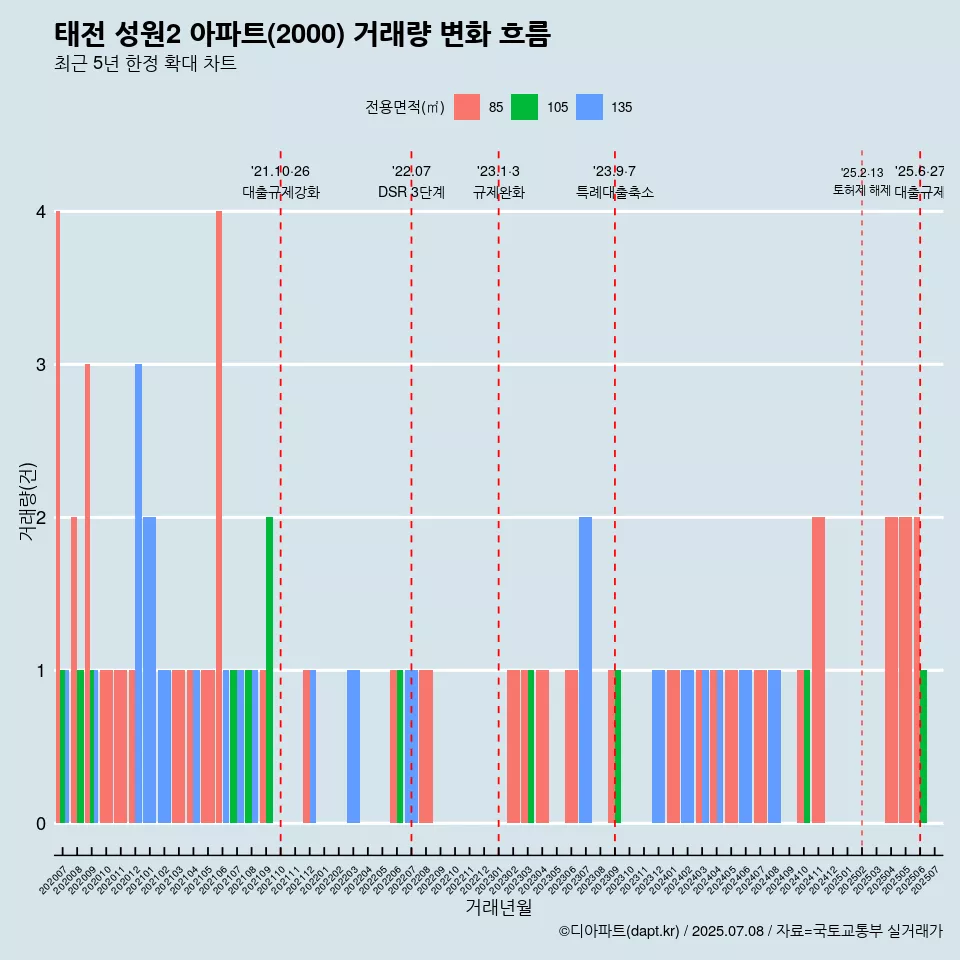 태전 성원2 아파트(2000) 거래량 변화 흐름