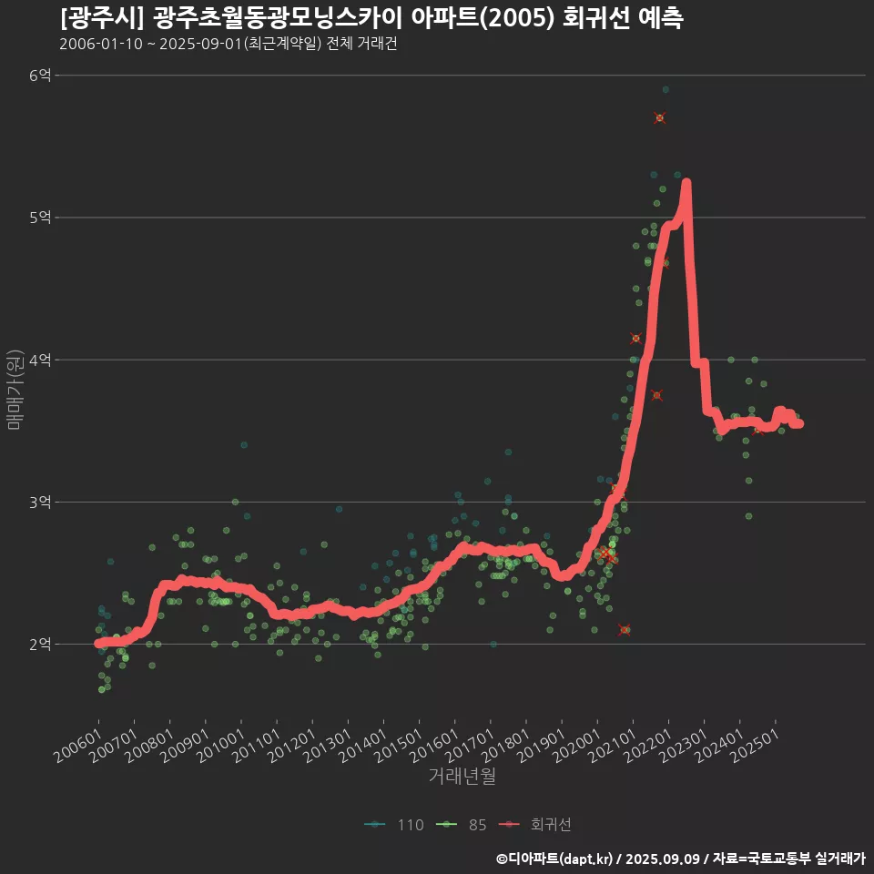 [광주시] 광주초월동광모닝스카이 아파트(2005) 회귀선 예측