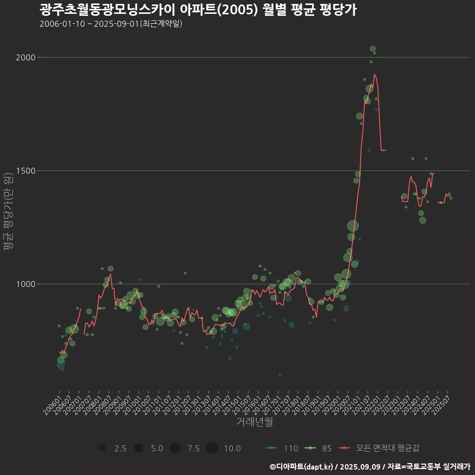 광주초월동광모닝스카이 아파트(2005) 월별 평균 평당가