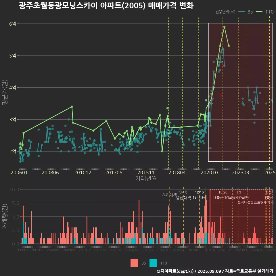 광주초월동광모닝스카이 아파트(2005) 매매가격 변화