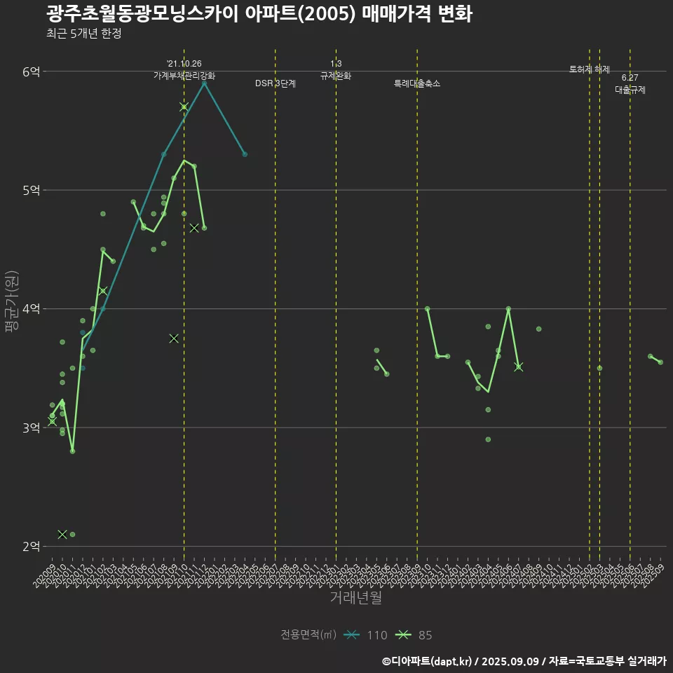 광주초월동광모닝스카이 아파트(2005) 매매가격 변화