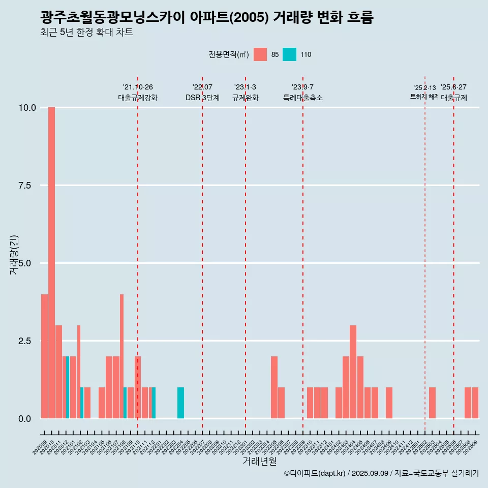 광주초월동광모닝스카이 아파트(2005) 거래량 변화 흐름