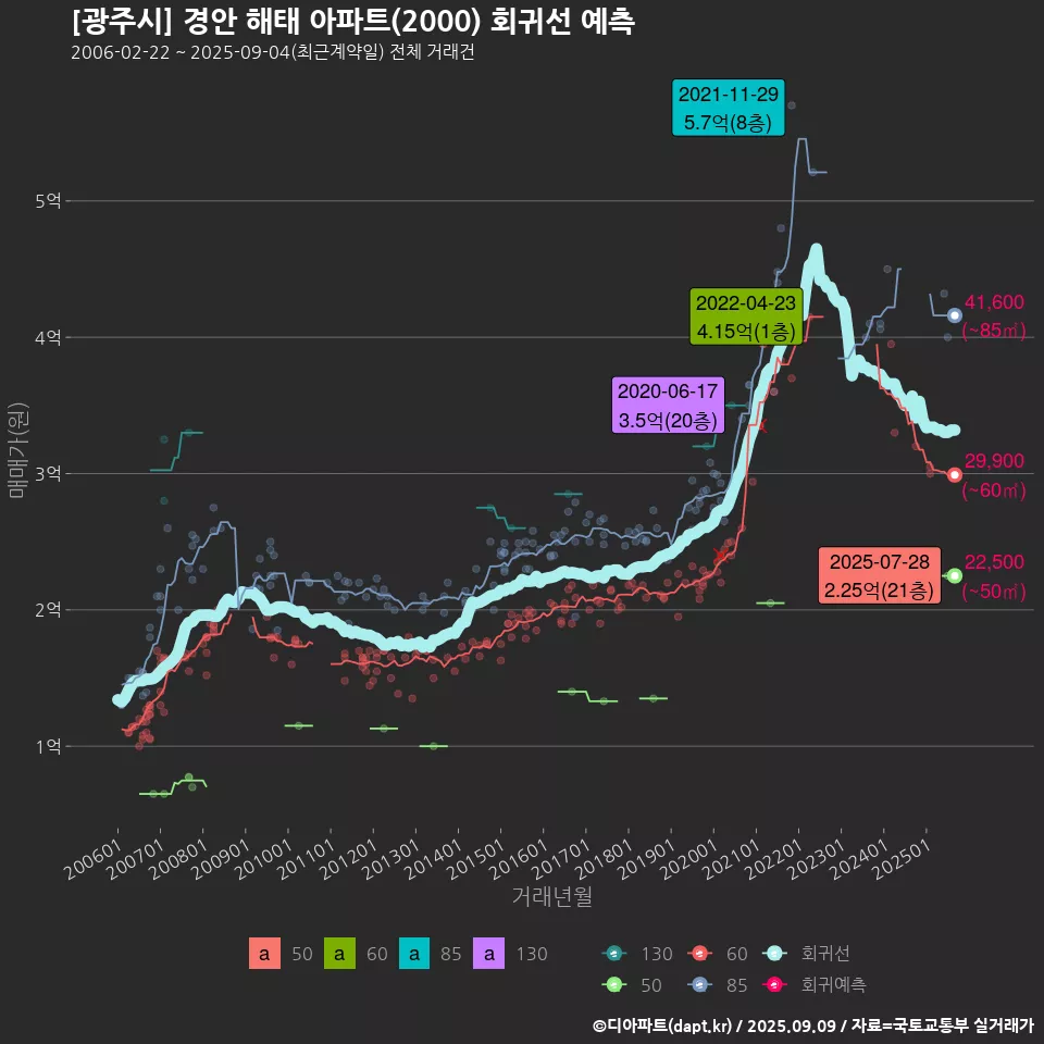 [광주시] 경안 해태 아파트(2000) 회귀선 예측