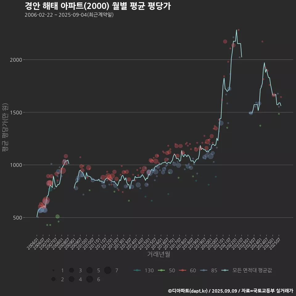 경안 해태 아파트(2000) 월별 평균 평당가