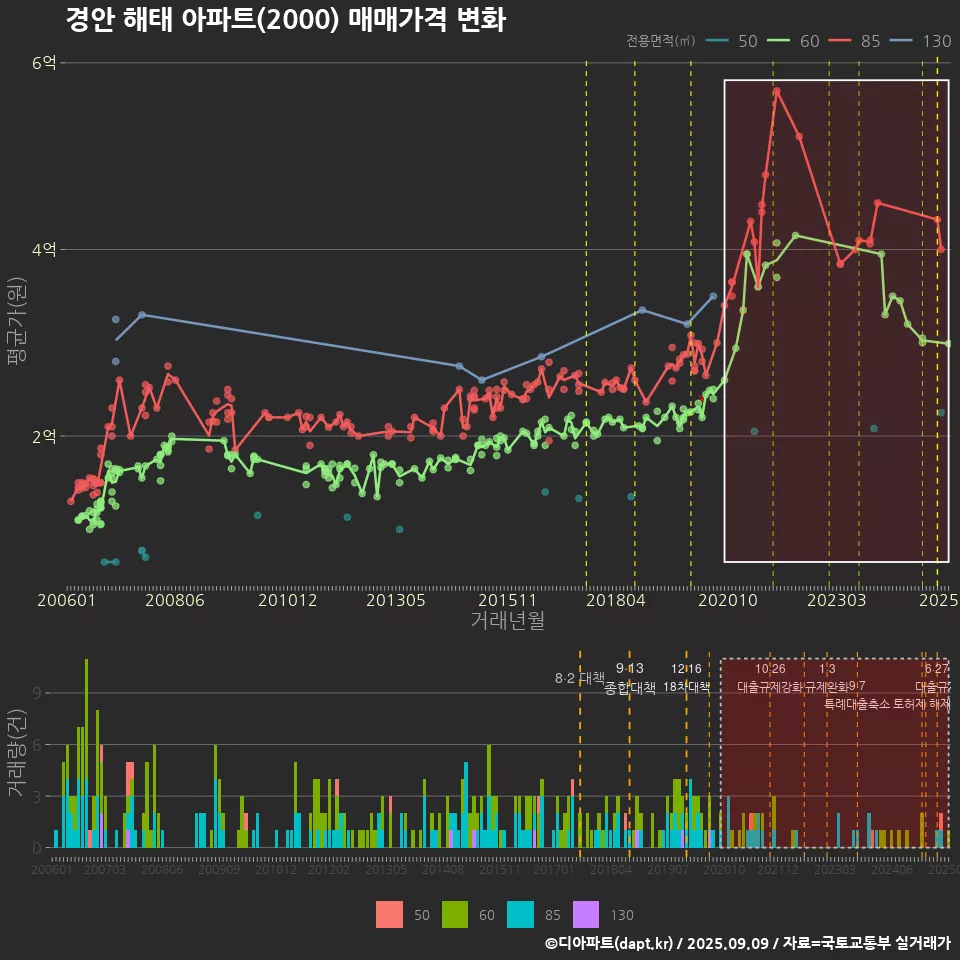 경안 해태 아파트(2000) 매매가격 변화