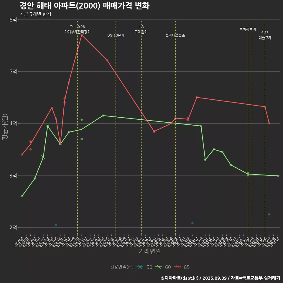 경안 해태 아파트(2000) 매매가격 변화